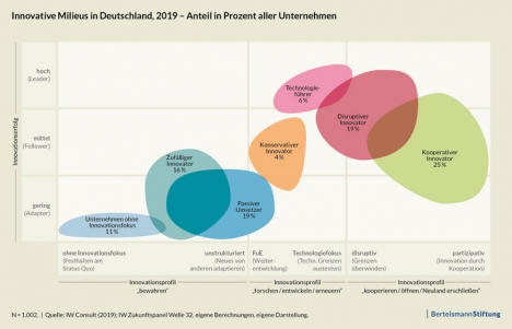 Innovative Milieus in Deutschland: Anteil in Prozent aller Unternehmen (Quelle: 'Innovative Milieus. Die Innovationsfhigkeit deutscher Unternehmen'/Bertelsmann Stiftung)